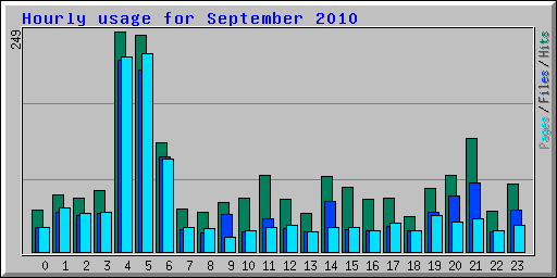 Hourly usage for September 2010