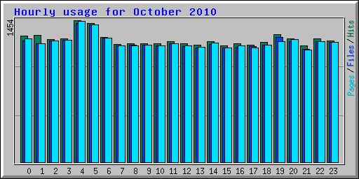 Hourly usage for October 2010