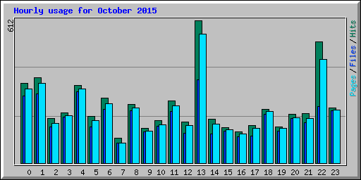 Hourly usage for October 2015